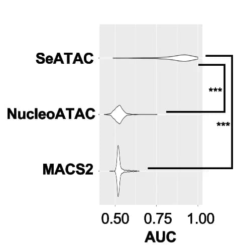 Open access visualization of Violin Plot, AUC, SeATAC, NucleoATAC, MACS2