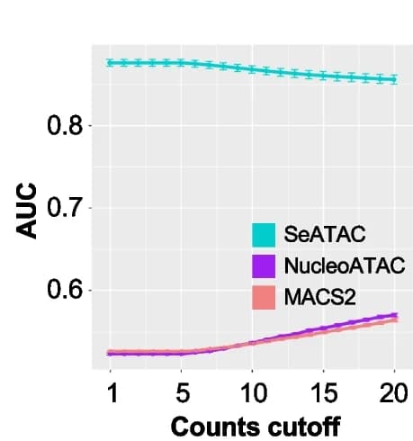 Open access visualization of Line Plot, Error Bars, AUC, SeATAC, NucleoATAC