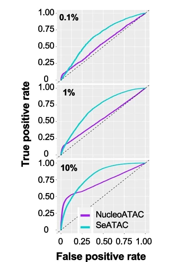 Open access visualization of Line Plot, ROC Curve, Nucleosome Positions, ATAC-seq, Sequencing Reads