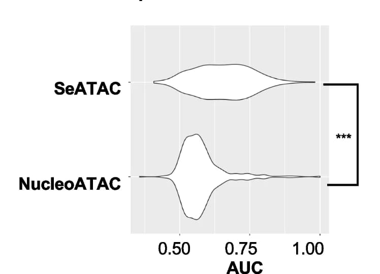 Open access visualization of Violin Plot, AUC, SeATAC, NucleoATAC, ATAC-seq Samples