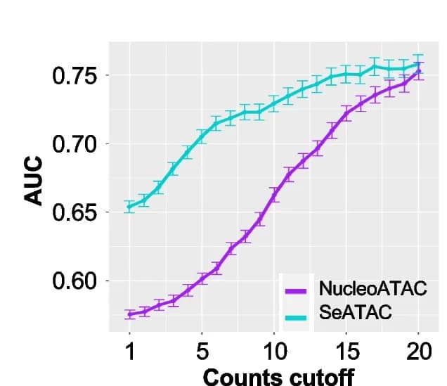 Open access visualization of Line Plot, Error Bars, AUC, SeATAC, NucleoATAC