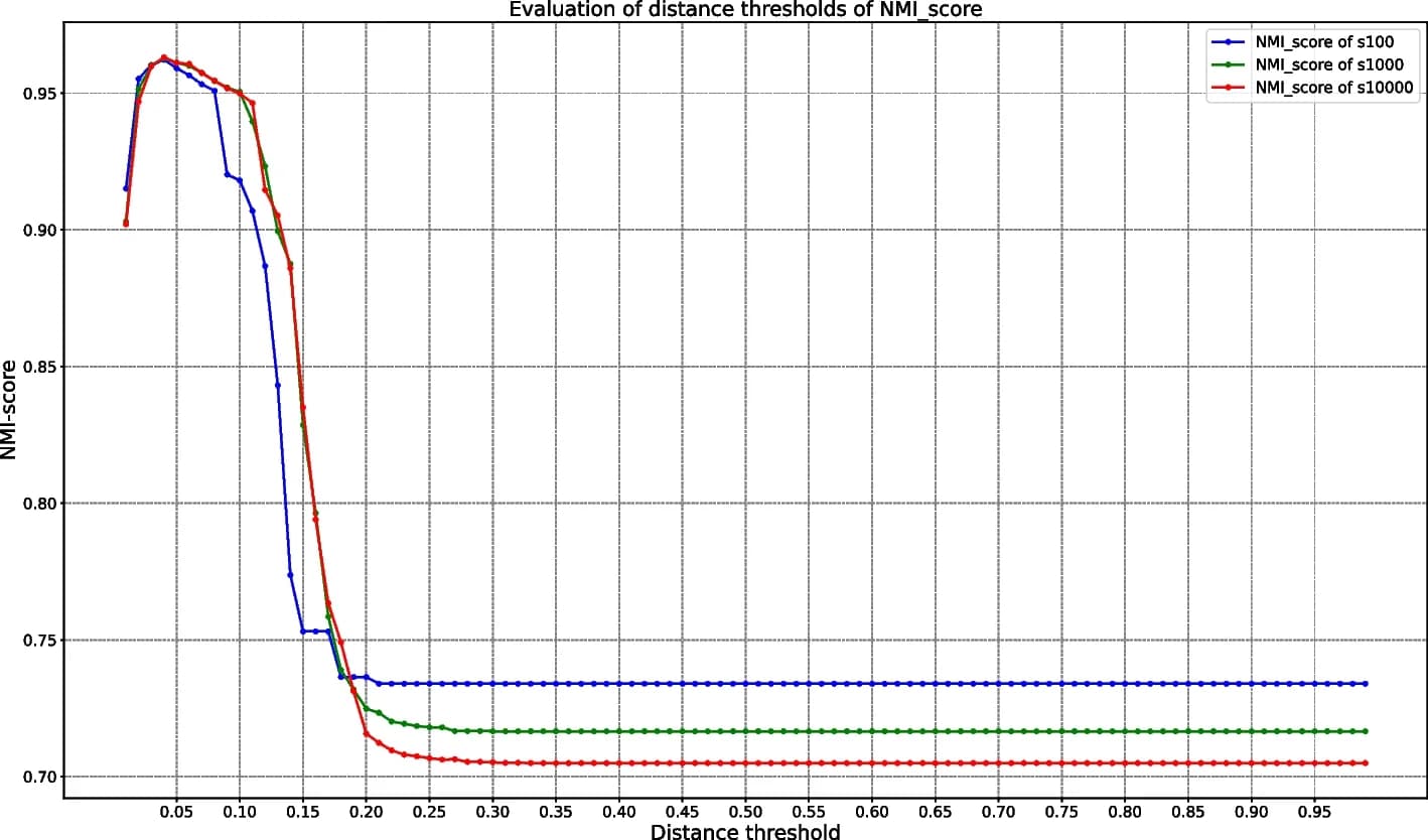 Open access visualization of Line Plot, Distance threshold, Sketch sizes, clust-mst, bact-RefSeq dataset