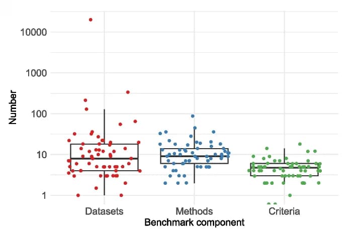 Open access visualization of Box Plot, Scatter Plot, Datasets, Methods, Metrics