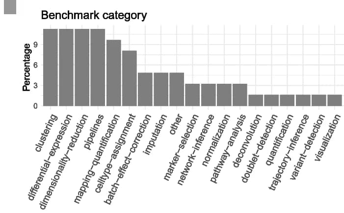 Open access visualization of Bar Plot, Data Analysis, Tasks