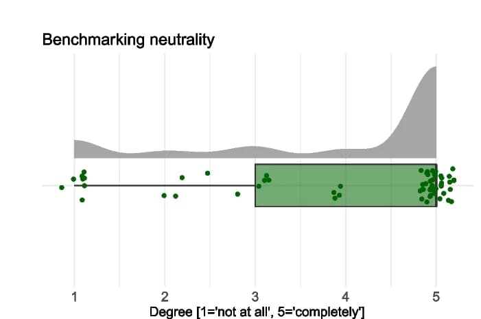 Open access visualization of Violin Plot, Box Plot, Scatter Plot, Reviewer Opinions, Neutrality