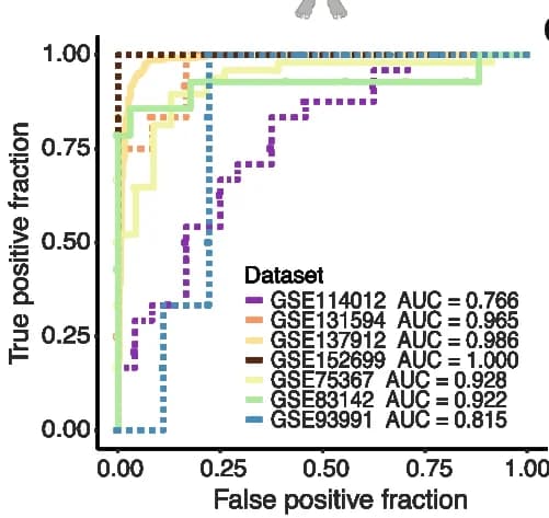 Open access visualization of Line Plot, Line Step, ROC Curves, Z-score Methodology, Proliferating Cells