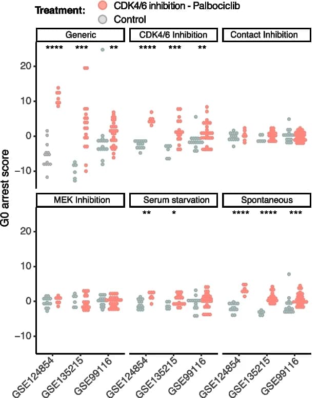 Open access visualization of Scatter Plot, Stress response programme, Cancer Cell Lines, Palbociclib treatment, GEO series