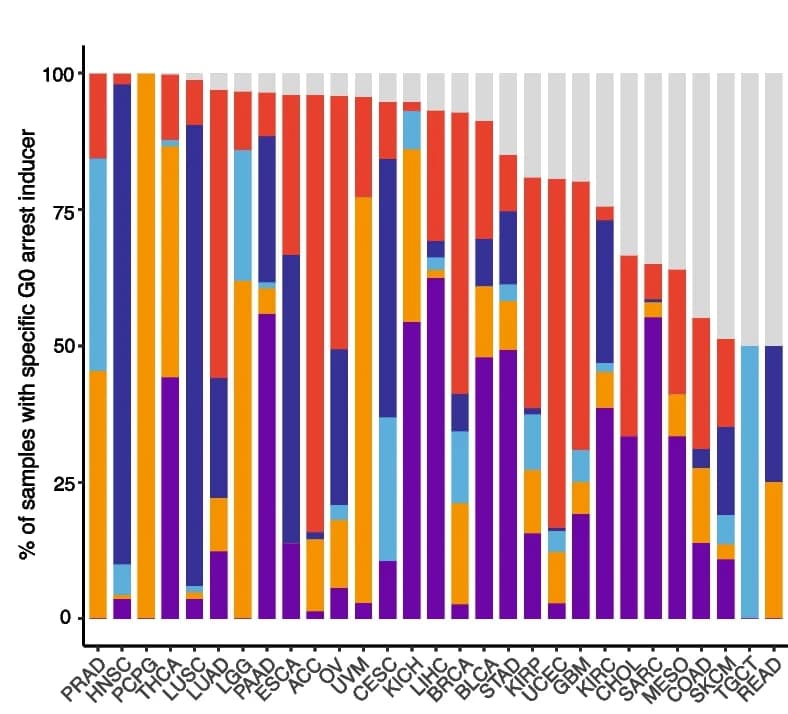 Open access visualization of Stacked Bar Plot, Stress response diversity, G0 arrest, Cancer types, G0 arrest inducer