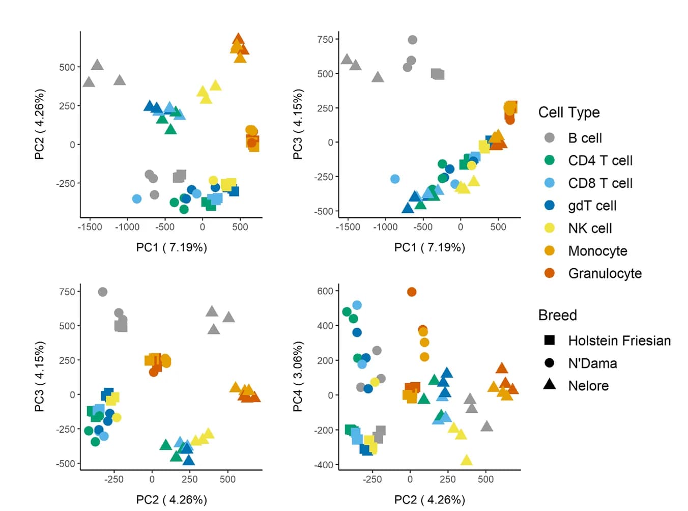 Open access visualization of Scatter Plot, PCA, Hierarchical Clustering, Samples, Methylation