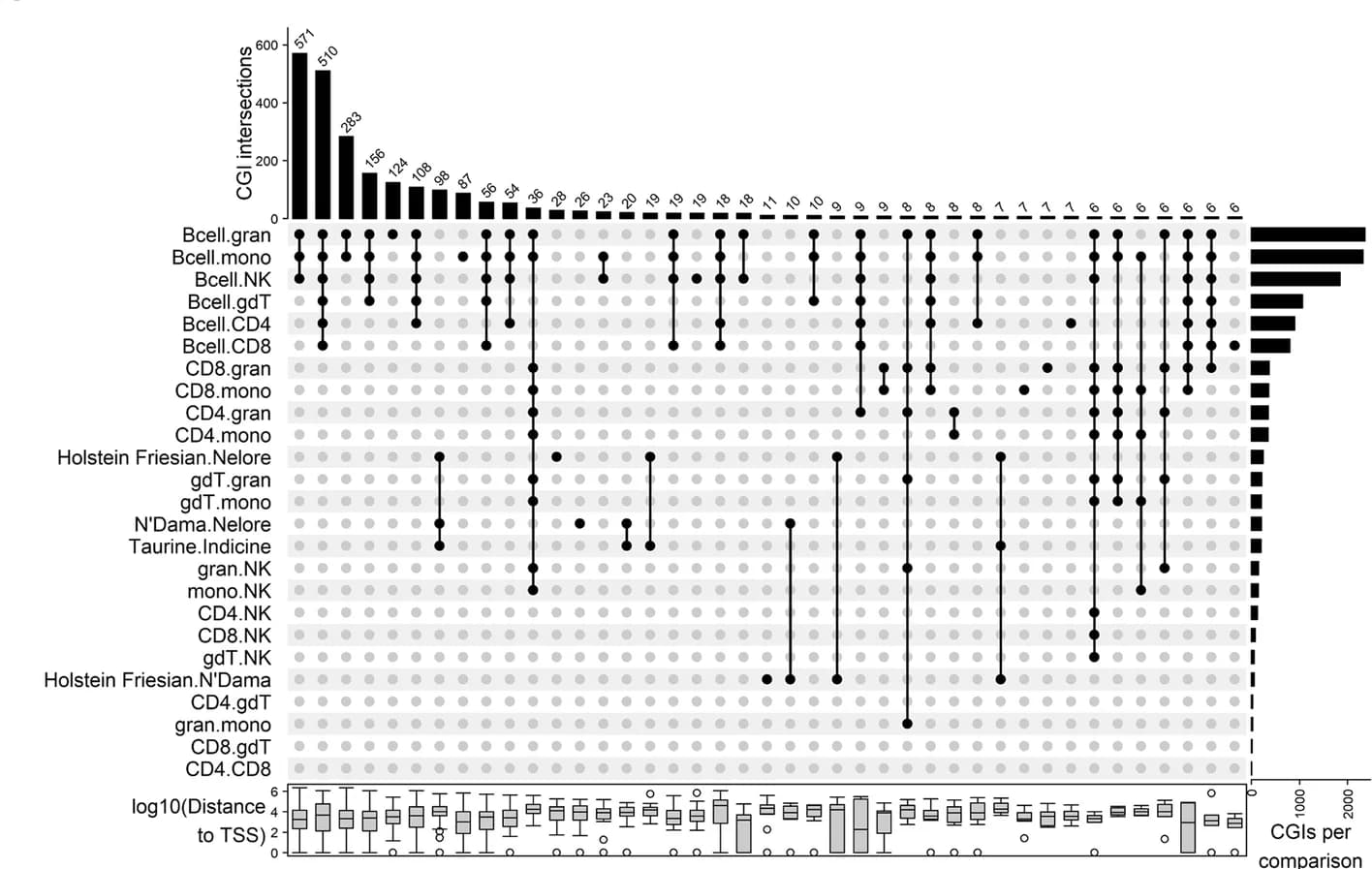 Open access visualization of Bar Plot, Box Plot, Scatter Plot, Differentially Methylated CGIs, Upset Plot