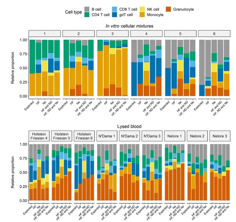 Open access visualization of Stacked Bar Plot, Cell Subsets, In Vitro Mixture, Lysed Blood Sample, Flow Cytometry
