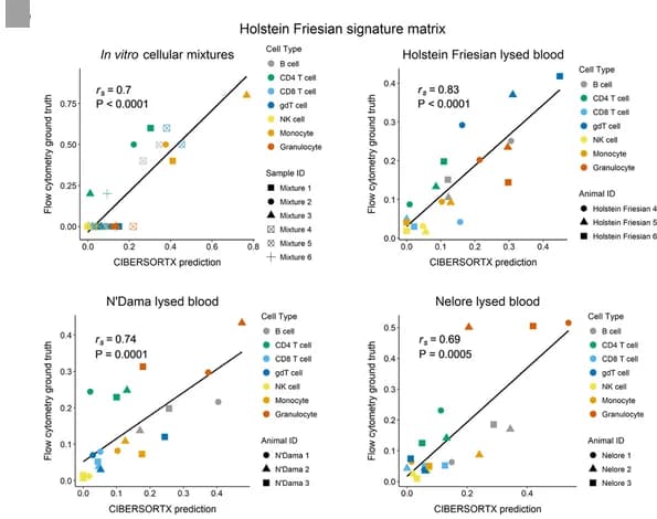 Open access visualization of Scatter Plot, Regression Plot, Flow Cytometry, CIBERSORTx, Holstein Friesian