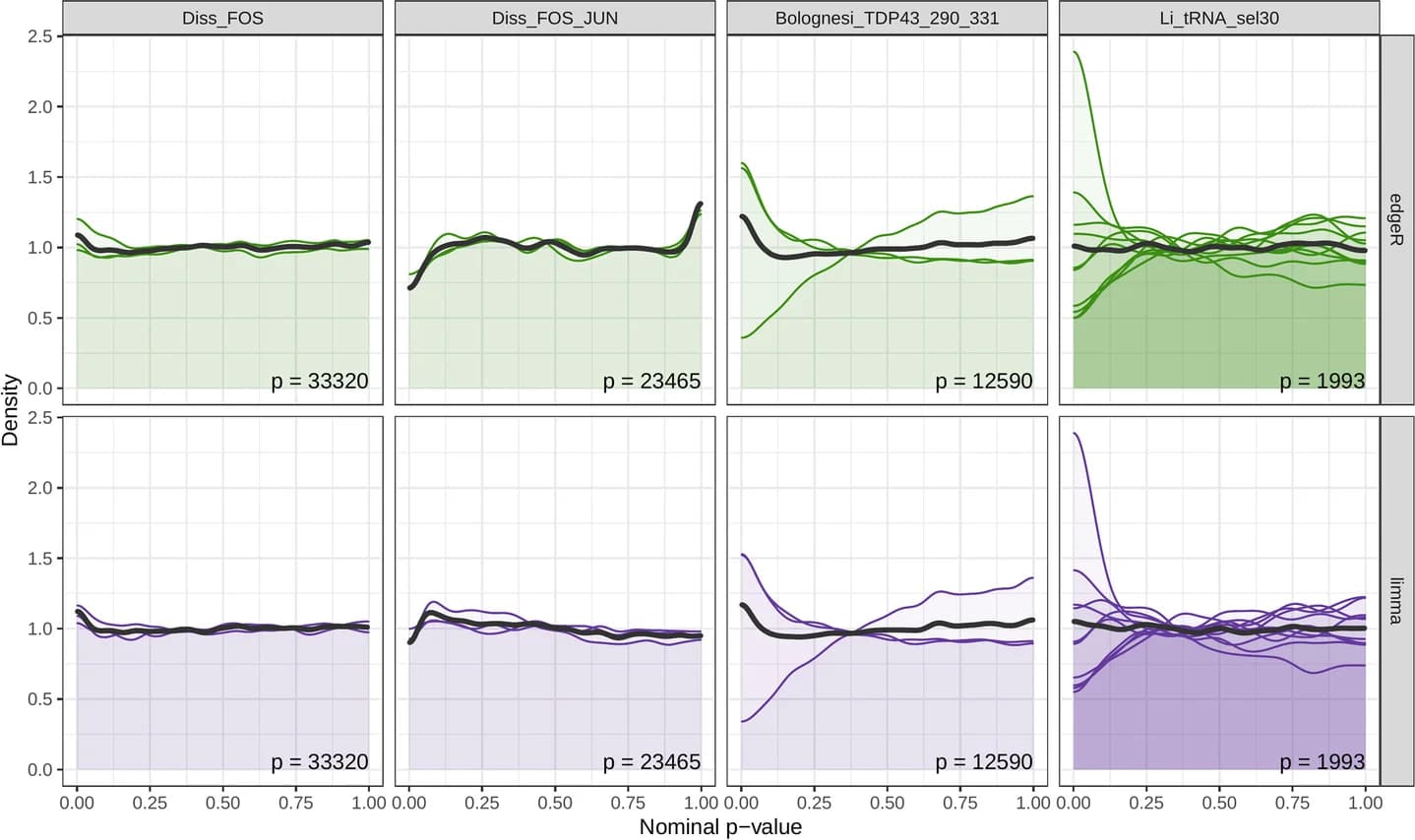 Open access visualization of Line Plot, Density Plot, Mutscan, P-value, Null Comparisons