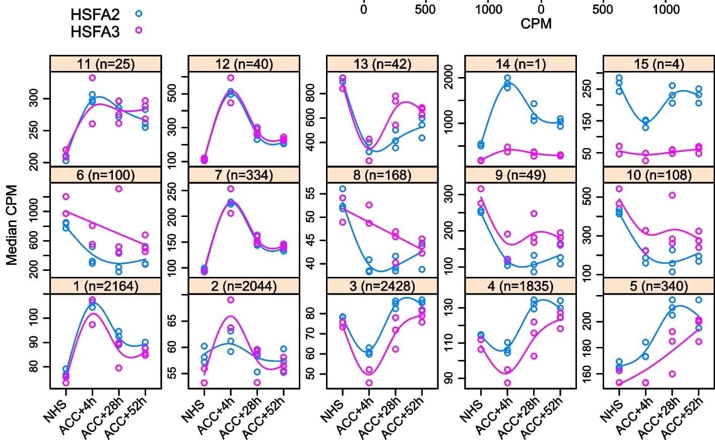 Open access visualization of Line Plot, Scatter Plot, ChIP-seq Signal, HSFA2, HSFA3