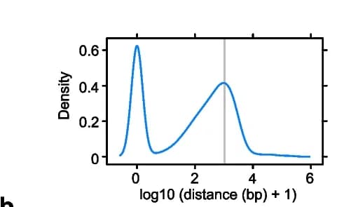 Open access visualization of Density Plot, Peaks, Transcriptional start site