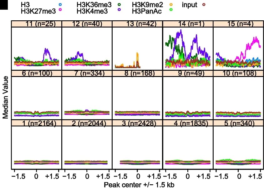 Open access visualization of Line Plot, Histone modifications, Seedlings, Peaks, H3K4me3
