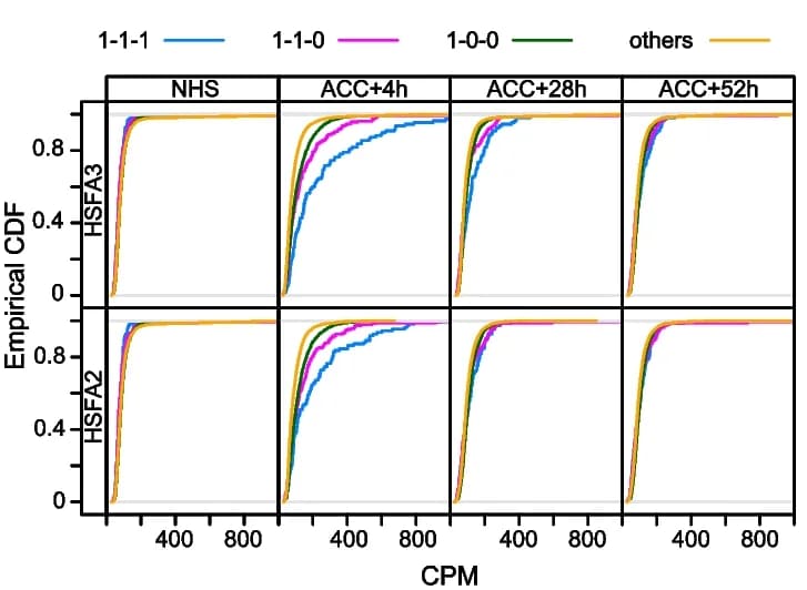 Open access visualization of Line Plot, Density Plot, Genes, HSFA2, HSFA3