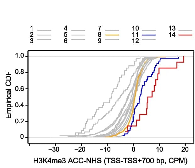 Open access visualization of Line Plot, Line Step, Empirical cumulative distribution function, H3K4me3, ACC