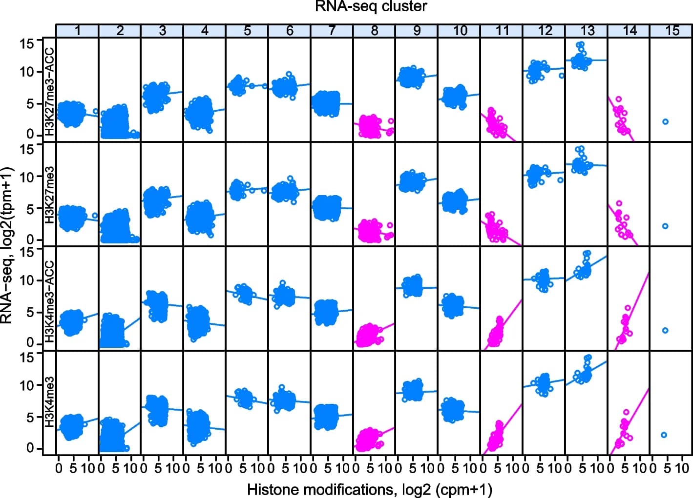 Open access visualization of Scatter Plot, Line Plot, Regression Plot, H3K4me3, H3K27me3