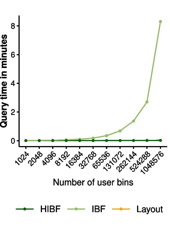 Open access visualization of Line Plot, Query Time, Reads