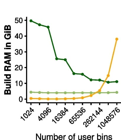 Open access visualization of Line Plot, Peak RAM Usage, Building