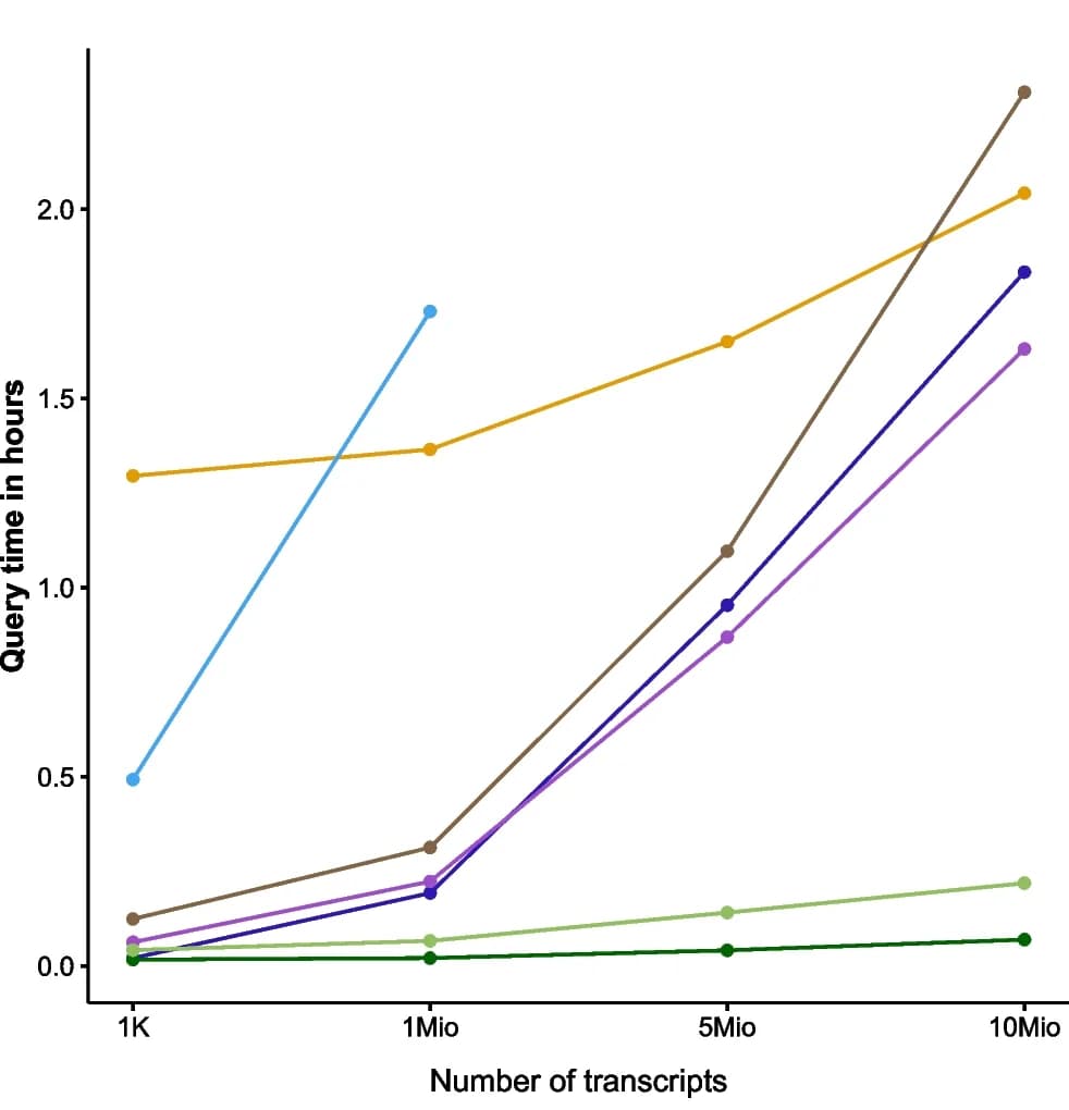 Open access visualization of Line Plot, Query Time, Transcripts