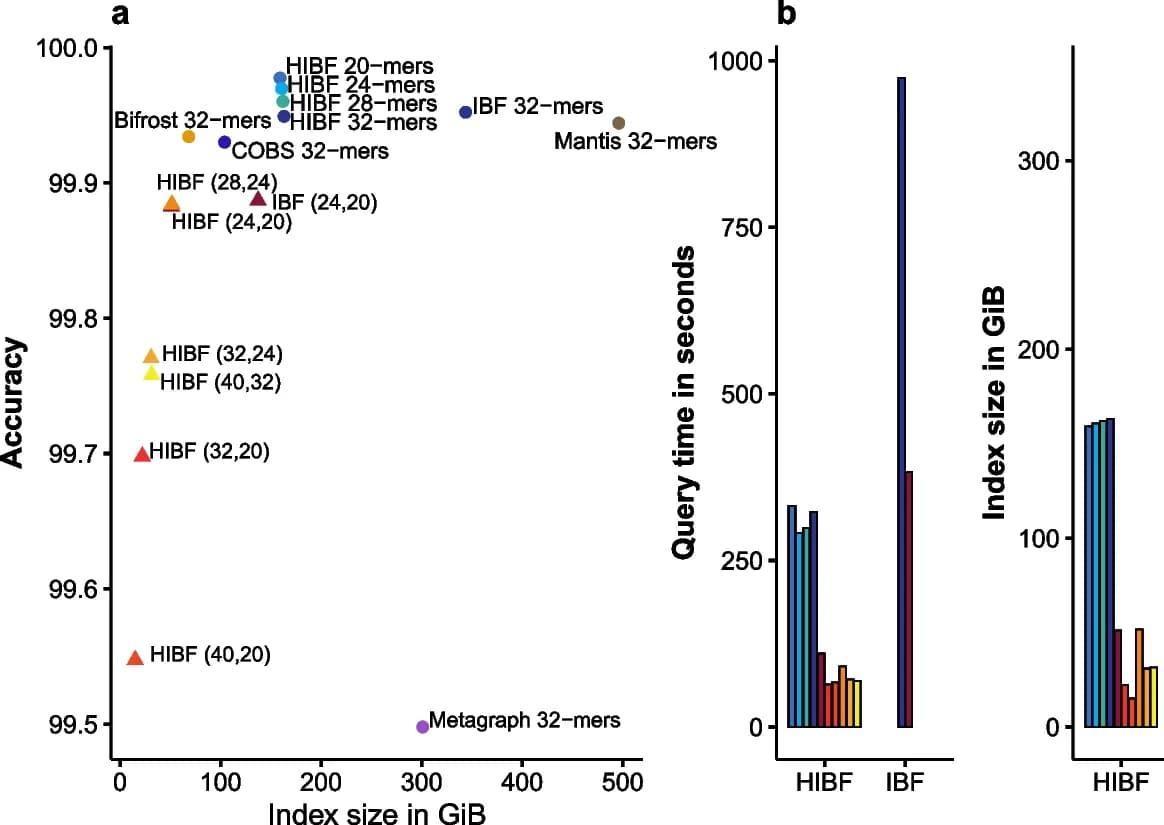 Open access visualization of Scatter Plot, Bar Plot, Query time, Seconds, RefSeq