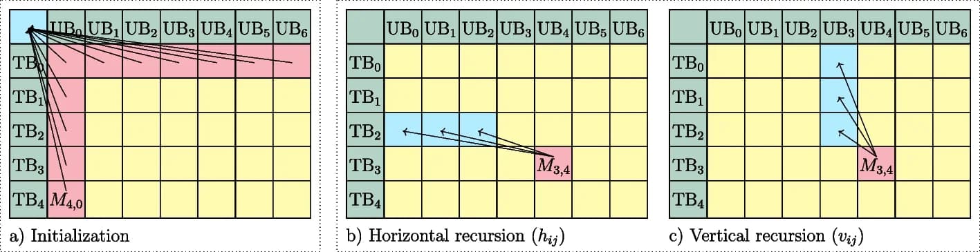 Open access visualization of Workflow, DP Algorithm, Traceback Visualization, Initialization, Sub-layout
