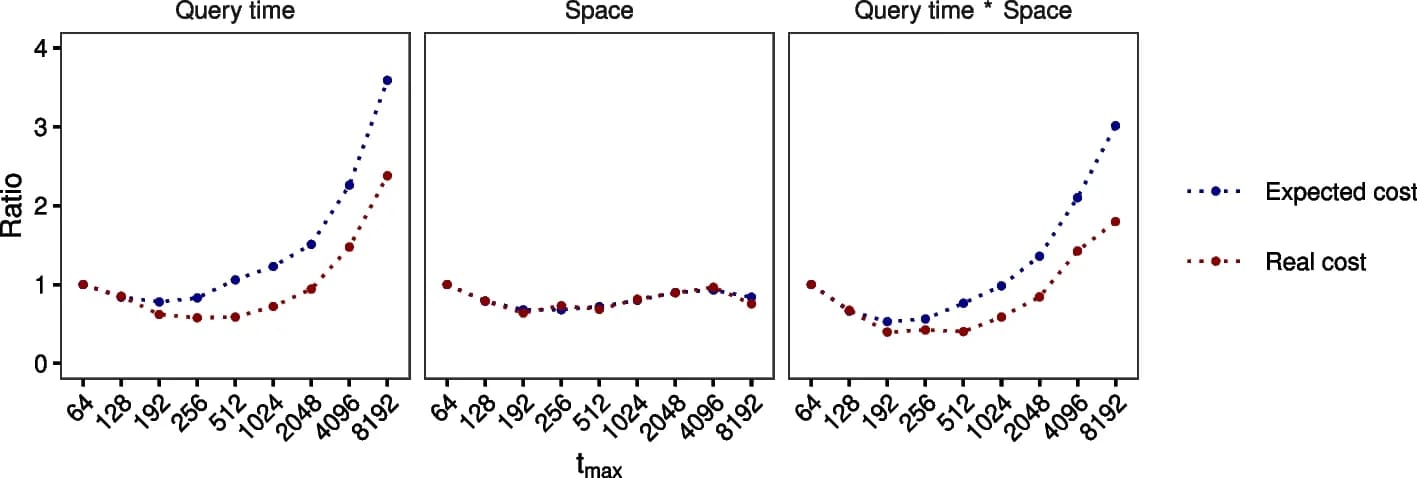 Open access visualization of Line Plot, Expected Cost, Real Cost, Archaea, Bacteria