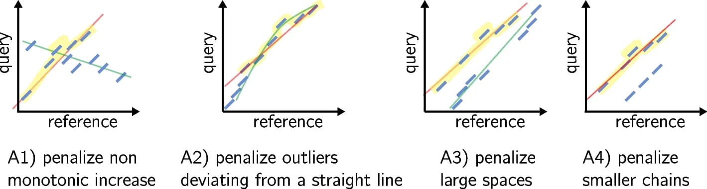 Open access visualization of Line Plot, Genome Region, Anchors, Dynamic Programming