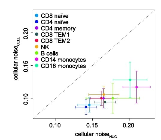 Open access visualization of Scatter Plot, Error Bars, Cellular Noise, Nucleus Data, Cell Data