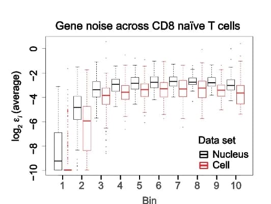 Open access visualization of Box Plot, Gene-Wise Average Noise, CD8 Naive T Cells, Nucleus Datasets, Cell Datasets