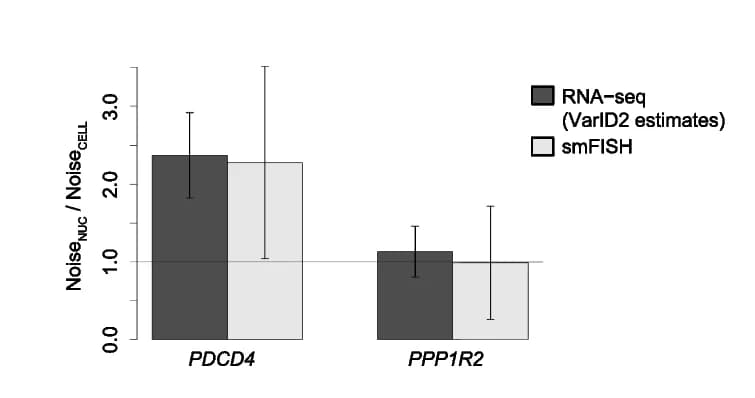 Open access visualization of Bar Plot, Error Bars, Clustered, Noise Ratio, Nuclear Compartments