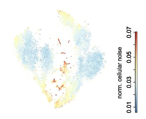 Open access visualization of Scatter Plot, UMAP, Differentially Noisy Genes, LT-HCS, MA Plot
