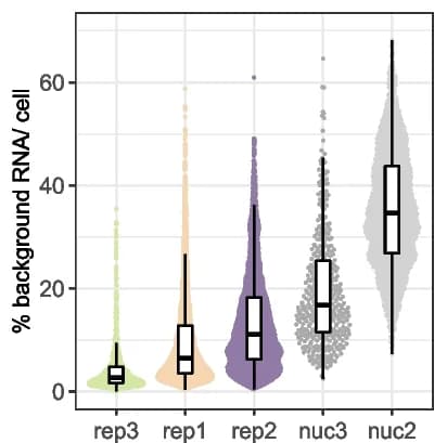Open access visualization of Violin Plot, Box Plot, Background Noise, Single Cells, Replicates