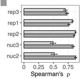 Open access visualization of Bar Plot, Error Bars, Spearman Rank Correlation, Pseudobulk Profiles, Confidence Intervals