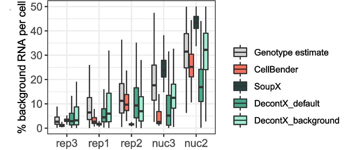 Open access visualization of Box Plot, Background Noise, Genetic Variants, Computational Tools, Cells