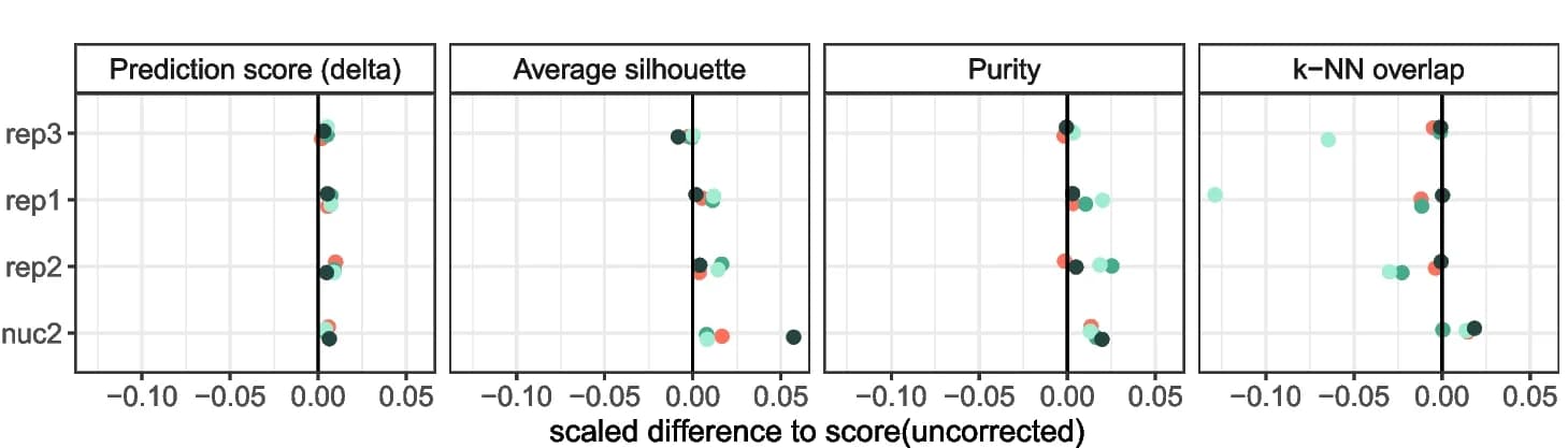 Open access visualization of Scatter Plot, Forest Plot, Evaluation Metrics, Background Noise Correction, Classification
