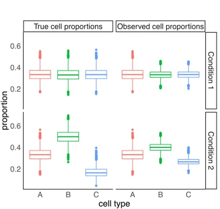Open access visualization of Box Plot, Scatter Plot, Box plots, Cell type misclassification, Theoretical simulation