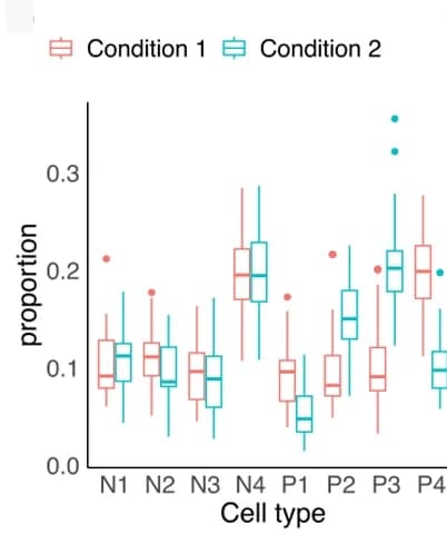 Open access visualization of Box Plot, Cell proportions, Cell types