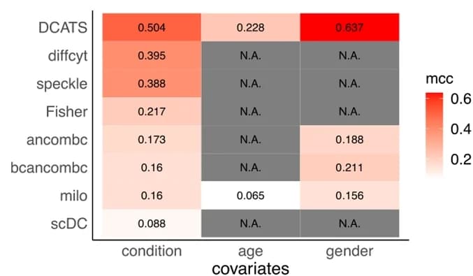 Open access visualization of Heatmap, Cell types, Covariates, Categorical, Continuous