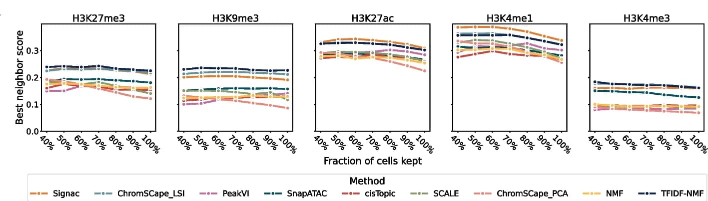 Open access visualization of Line Plot, Performance, Matrix Construction, Methods, Coverage