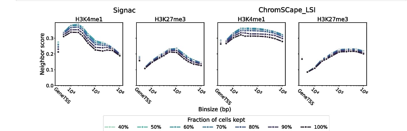 Open access visualization of Line Plot, Signac, ChromSCape_LSI, Matrix Construction, H3K4me1
