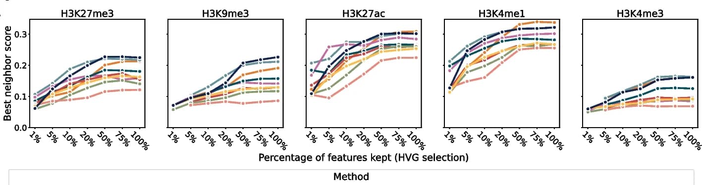 Open access visualization of Line Plot, scRNA-seq, Mouse Brain, Highly Variable Gene Method, Feature Selection