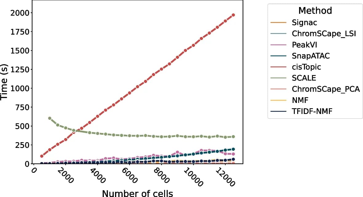 Open access visualization of Line Plot, Dimension Reduction, Runtime, Number of Cells, Mouse Brain