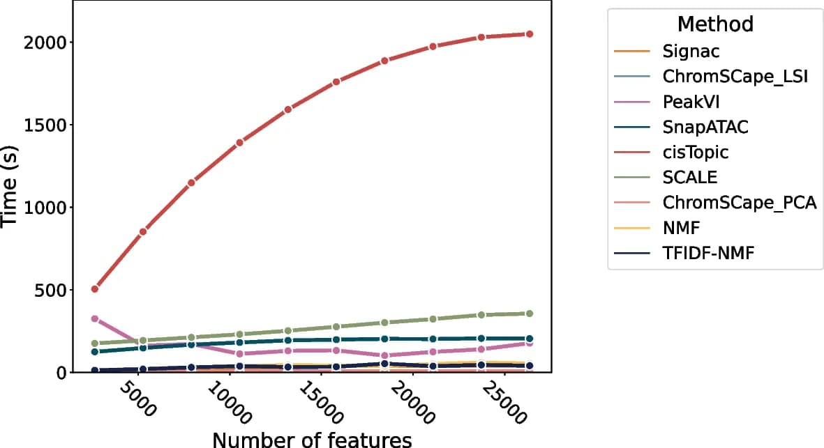 Open access visualization of Line Plot, Dimension Reduction, Runtime, Number of Features, Mouse Brain H3K4me1