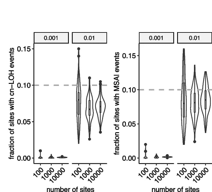 Open access visualization of Violin Plot, Box Plot, cn-LOH Events, MSAI Events, Mutation Rate