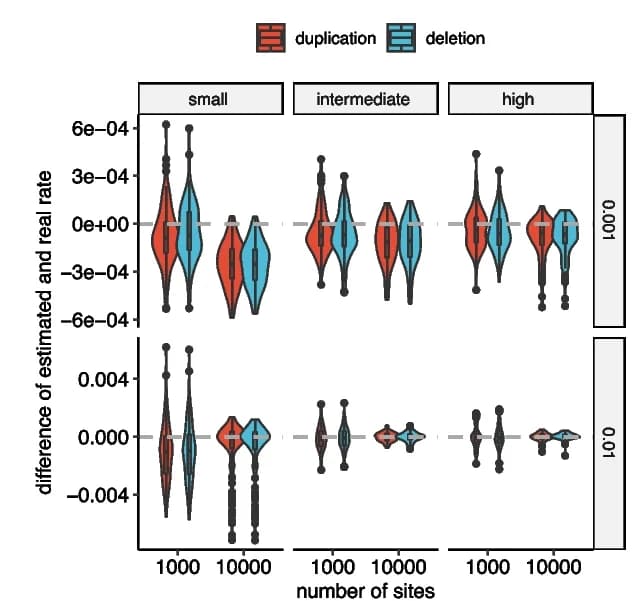 Open access visualization of Violin Plot, Mutation Rate Estimation