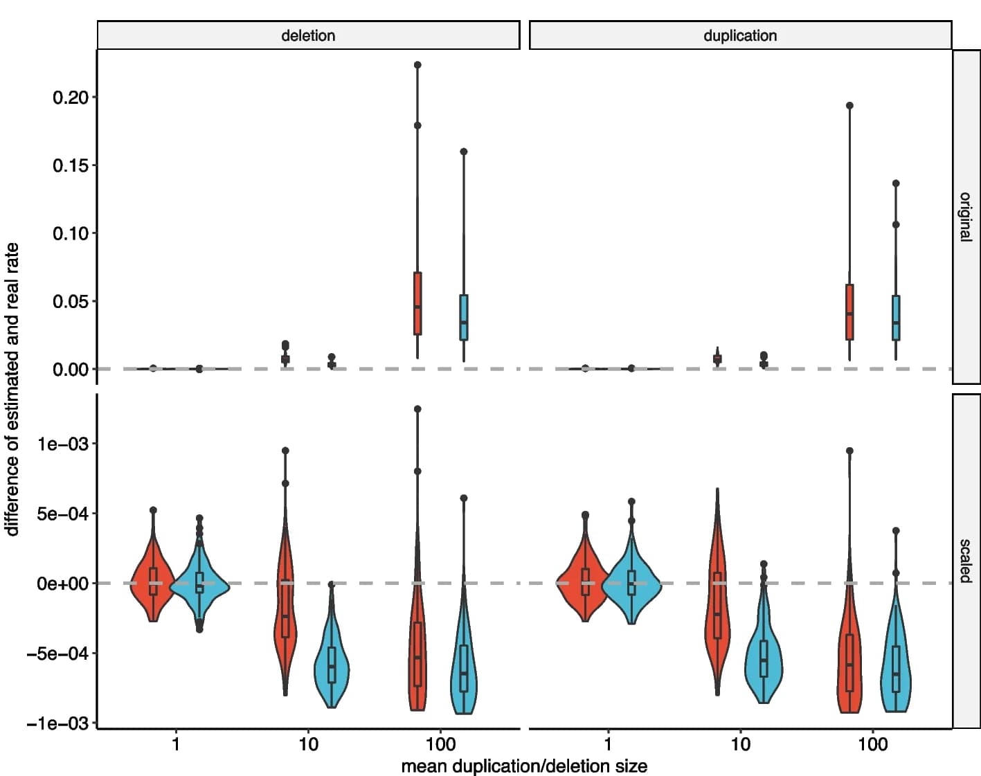 Open access visualization of Violin Plot, Box Plot, Scatter Plot, Mutation Rate Estimation, Scaling