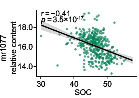 Open access visualization of Scatter Plot, Regression Plot, SOC, Chrysoeriol C-hexoside